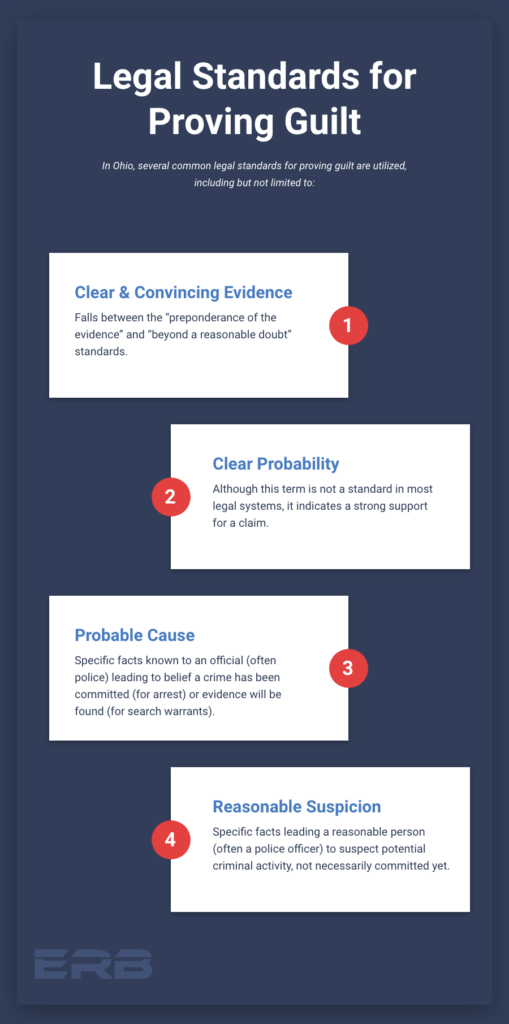 Infographic titled "Legal Standards Proving Guilt" In Ohio, several common legal standards for proving guilt including but not limited to: (1) Clear & Convincing Evidence - Falls between the "preponderance of the evidence" and "beyond a reasonable doubt" standards (2)Clear Probability - Although this term is not a standard in most legal systems, it indicates a strong support for a claim. (3)Probable Cause - Specific facts known to an official (often police) leading to belief of crime has been committed (for arrest) or evidence will be found (for search warrants). (4) Reasonable Suspicion - Specific facts leading a reasonable person (often a police officer) to suspect potential criminal activity, not necessary committed yet.